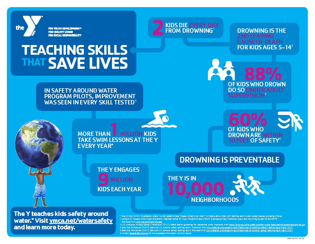 YMCA of the East Valley - Water Safety Tip- Never swim alone. Always have a  buddy and remember to practice water safety when around any body of water.